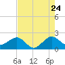 Dania cut-off Canal tide chart for Sunday, July 24, 2022