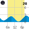 Dania cut-off Canal tide chart for Thursday, July 28, 2022