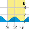 Dania cut-off Canal tide chart for Sunday, July 3, 2022