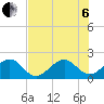 Dania cut-off Canal tide chart for Wednesday, July 6, 2022