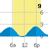 Dania cut-off Canal tide chart for Saturday, July 9, 2022