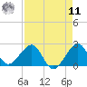 Dania cut-off Canal tide chart for Thursday, August 11, 2022