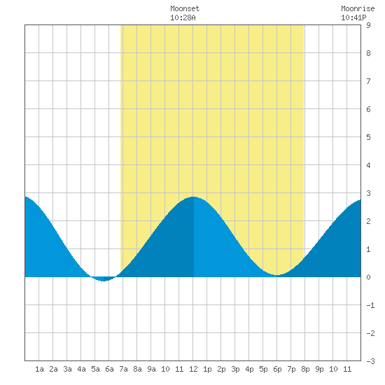 Dania cut-off Canal tide chart for Monday, August 15, 2022