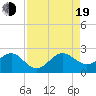 Dania cut-off Canal tide chart for Friday, August 19, 2022