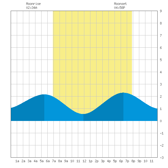 Dania cut-off Canal tide chart for Monday, August 22, 2022