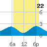 Dania cut-off Canal tide chart for Monday, August 22, 2022