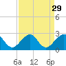 Dania cut-off Canal tide chart for Monday, August 29, 2022