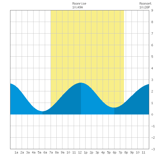 Dania cut-off Canal tide chart for Wednesday, August 31, 2022