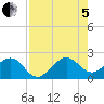 Dania cut-off Canal tide chart for Friday, August 5, 2022