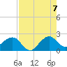 Dania cut-off Canal tide chart for Sunday, August 7, 2022