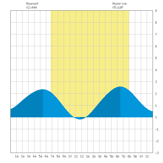 Dania cut-off Canal tide chart for Monday, August 8, 2022