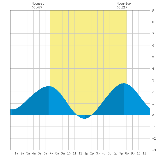 Dania cut-off Canal tide chart for Tuesday, August 9, 2022