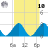 Dania cut-off Canal tide chart for Saturday, September 10, 2022