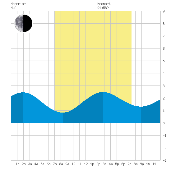 Dania cut-off Canal tide chart for Saturday, September 17, 2022
