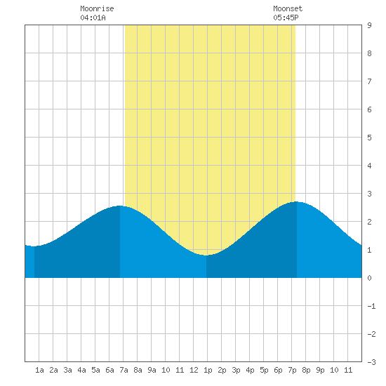 Dania cut-off Canal tide chart for Thursday, September 22, 2022