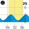 Dania cut-off Canal tide chart for Sunday, September 25, 2022