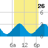 Dania cut-off Canal tide chart for Monday, September 26, 2022