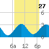 Dania cut-off Canal tide chart for Tuesday, September 27, 2022