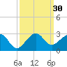 Dania cut-off Canal tide chart for Friday, September 30, 2022