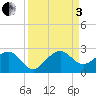 Dania cut-off Canal tide chart for Saturday, September 3, 2022
