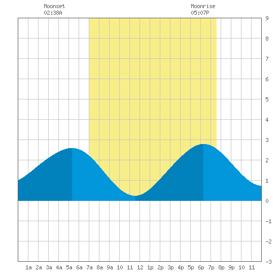 Dania cut-off Canal tide chart for Tuesday, September 6, 2022