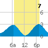 Dania cut-off Canal tide chart for Wednesday, September 7, 2022