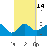 Dania cut-off Canal tide chart for Friday, October 14, 2022