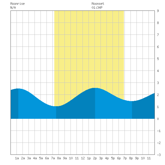Dania cut-off Canal tide chart for Sunday, October 16, 2022