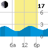 Dania cut-off Canal tide chart for Monday, October 17, 2022