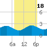 Dania cut-off Canal tide chart for Tuesday, October 18, 2022