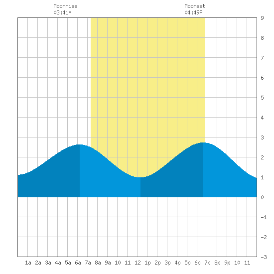 Dania cut-off Canal tide chart for Friday, October 21, 2022