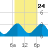 Dania cut-off Canal tide chart for Monday, October 24, 2022