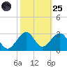 Dania cut-off Canal tide chart for Tuesday, October 25, 2022