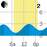 Dania cut-off Canal tide chart for Sunday, October 2, 2022