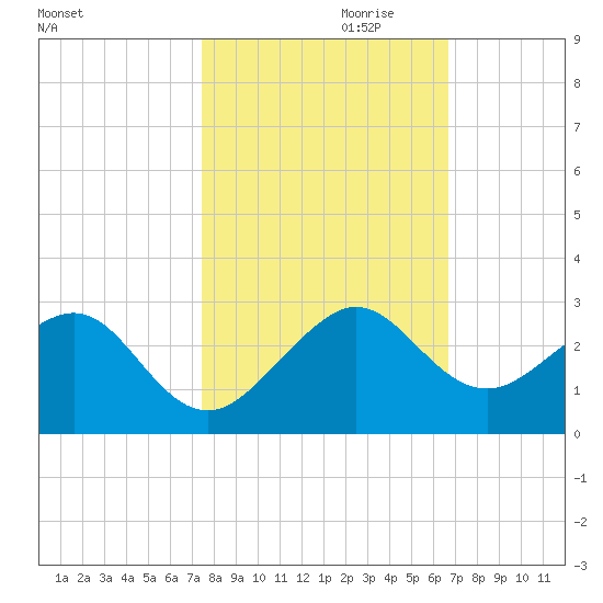 Dania cut-off Canal tide chart for Monday, October 31, 2022
