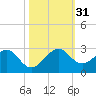 Dania cut-off Canal tide chart for Monday, October 31, 2022