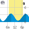 Dania cut-off Canal tide chart for Sunday, October 9, 2022