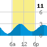 Dania cut-off Canal tide chart for Friday, November 11, 2022