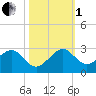 Dania cut-off Canal tide chart for Tuesday, November 1, 2022