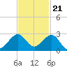 Dania cut-off Canal tide chart for Monday, November 21, 2022