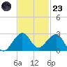 Dania cut-off Canal tide chart for Wednesday, November 23, 2022