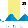 Dania cut-off Canal tide chart for Friday, November 25, 2022