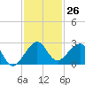 Dania cut-off Canal tide chart for Saturday, November 26, 2022