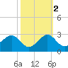 Dania cut-off Canal tide chart for Wednesday, November 2, 2022