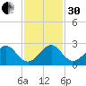 Dania cut-off Canal tide chart for Wednesday, November 30, 2022