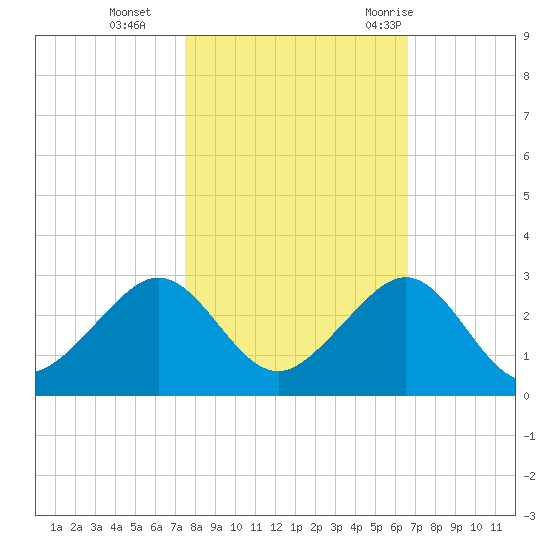 Dania cut-off Canal tide chart for Friday, November 4, 2022