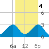 Dania cut-off Canal tide chart for Friday, November 4, 2022