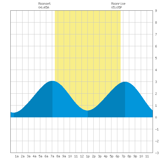 Dania cut-off Canal tide chart for Saturday, November 5, 2022