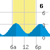 Dania cut-off Canal tide chart for Sunday, November 6, 2022