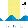 Dania cut-off Canal tide chart for Saturday, December 10, 2022